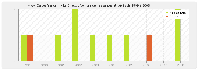 La Chaux : Nombre de naissances et décès de 1999 à 2008